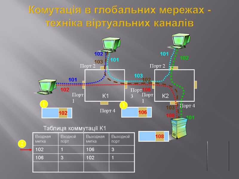 Комутація в глобальних мережах - техніка віртуальних каналів Порт 4 Порт 2 Порт 1